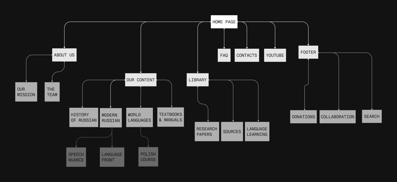 Diagram: Site map — five entry points